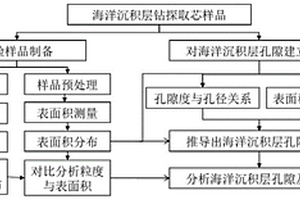 计算海洋沉积层孔隙分布的方法