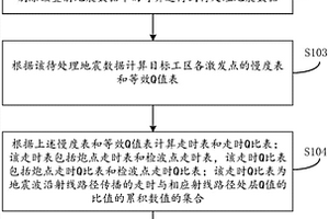 叠前深度偏移方法和装置