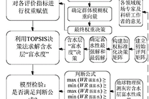 灰岩含水层富水性评价方法