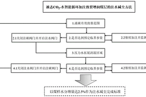 液碳-水智能循环加注致裂增润煤层的注水减尘方法