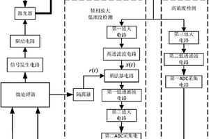 全量程高灵敏度瓦斯气体检测方法及装置