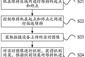 控制堆料机进行堆料的方法、装置及控制设备