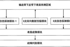 基于X光背向散射技术的输送带撕裂故障检测装置
