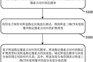 构建数字岩心的方法及装置