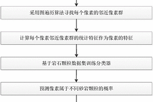砂岩显微薄片中岩石颗粒的自动识别方法