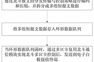 基于北斗信道的电子白板远程交互方法