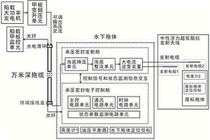海洋可控源电磁大电流发射装置及其使用方法