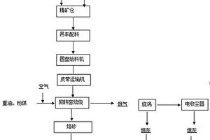 利用回转窑处理复杂尾料的工艺