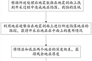 已开采化石能源地层地貌形态的恢复方法