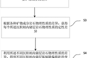 在沉积相控制下进行储层AVO分析的方法