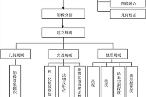 基于面向对象分类的稀土开采区遥感信息提取方法