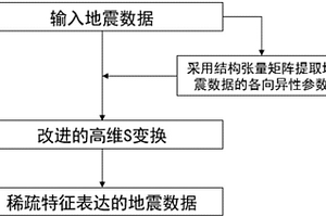 基于结构张量导引的高维S变换方法
