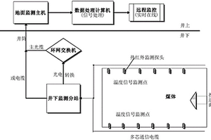 基于红外辐射温度场的冲击地压灾害前兆识别的方法
