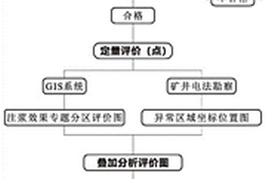 针对深部开采岩溶水害防治效果评价的方法