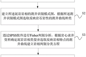 基于Fisher判别分析的泥页岩岩相划分方法