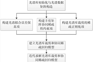 基于光谱库裁剪与协同稀疏回归的高光谱数据解混方法