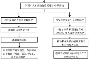 基于极化介质模型的广义趋肤深度计算方法