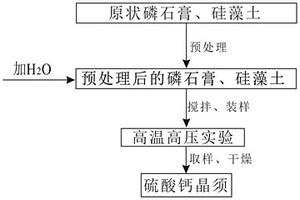 磷石膏高温高压法制备硫酸钙晶须的方法