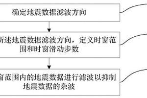 用于抑制杂波的快速滤波方法及存储介质