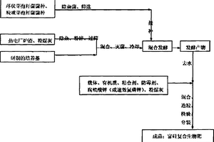 富硅复合生物肥的制备方法