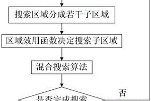 基于生物觅食行为的群机器人混合搜索方法