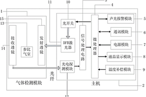 高湿易爆环境中多种气体的分布式光纤检测装置