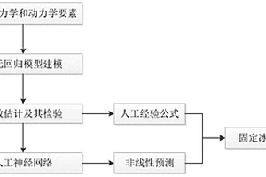 极地固定冰冰厚的多元统计预测方法