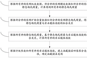砾岩油藏储层分类方法
