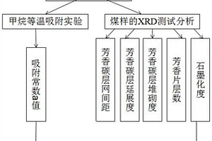 基于XRD微晶结构演化的煤吸附甲烷能力测试方法