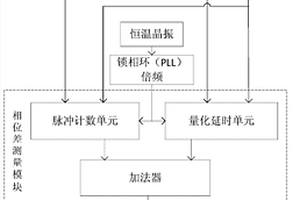 同步时钟相位差测量系统
