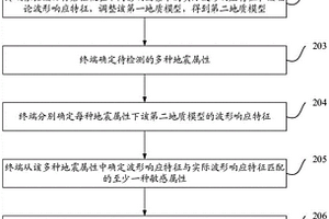 取心深度确定方法、装置、终端和存储介质