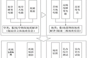 基于天空地勘察技术的复杂山区长大深埋隧道勘察方法