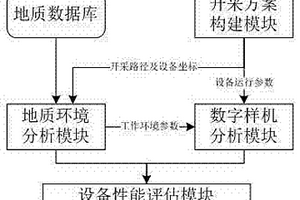 基于地理信息系统的综采设备数字样机分析系统与方法