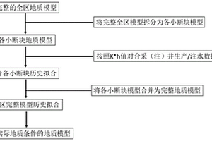 提高复杂断块油气田油藏数值模拟效率的方法