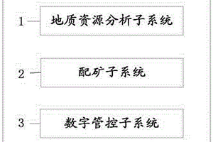 矿山数字化生产管控系统和方法