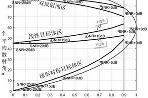 基于旋转式单极化探地雷达的全极化目标辨识分类方法