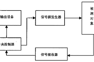 综合录井仪自动检测装置