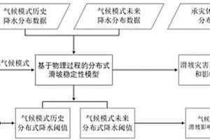 评估气候变化下降水诱发滑坡灾害损失的评估方法