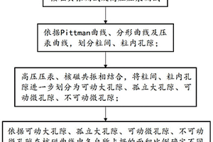 致密砂岩储层孔隙可动性分类及评价方法
