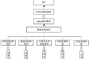 滑坡灾害实时监测预警装置