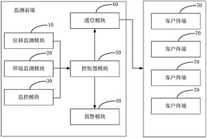 基于无线通信的物体位移监控及预警系统