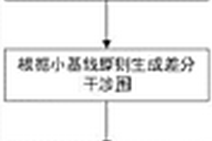 基于小基线集的时间序列InSAR的滑坡早期识别方法