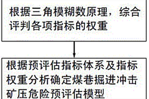 煤巷掘进冲击矿压危险预评估方法