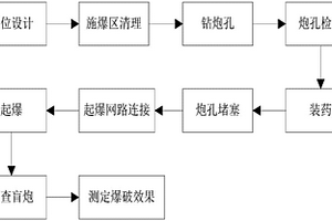 稳定性安全爆破方法