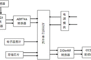 基于CC2420射频收发器的无线倾角测量仪