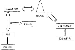 远程无线监测系统