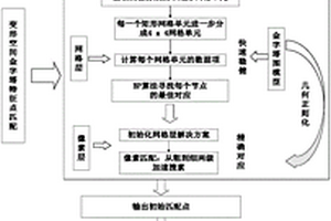 基于变形空间金字塔的大尺度差异图像特征点匹配方法