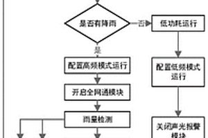 装配式雨量低功耗监测系统及监测方法