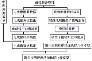 测井探测尺度三维精细地层模型构建方法