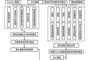 基于InSAR和LR-IOE模型的滑坡易发性改进评估方法